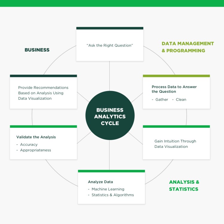 Infograqphic in shape of wheel illustrating the steps of the business analytics cycle.