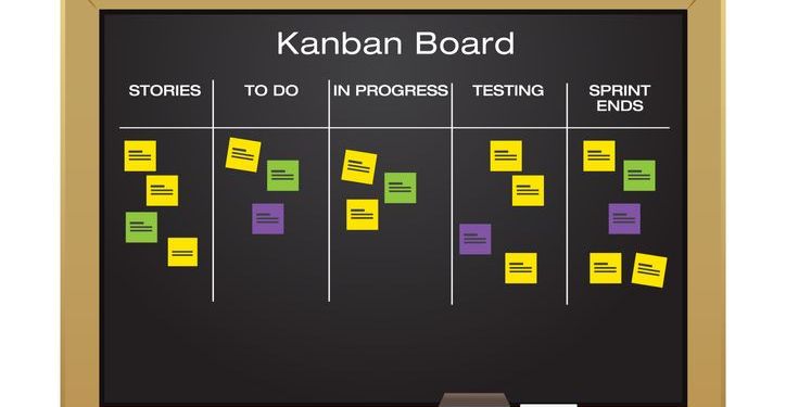 Visual process of a Kanban board