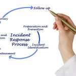 Concept of an incident response process